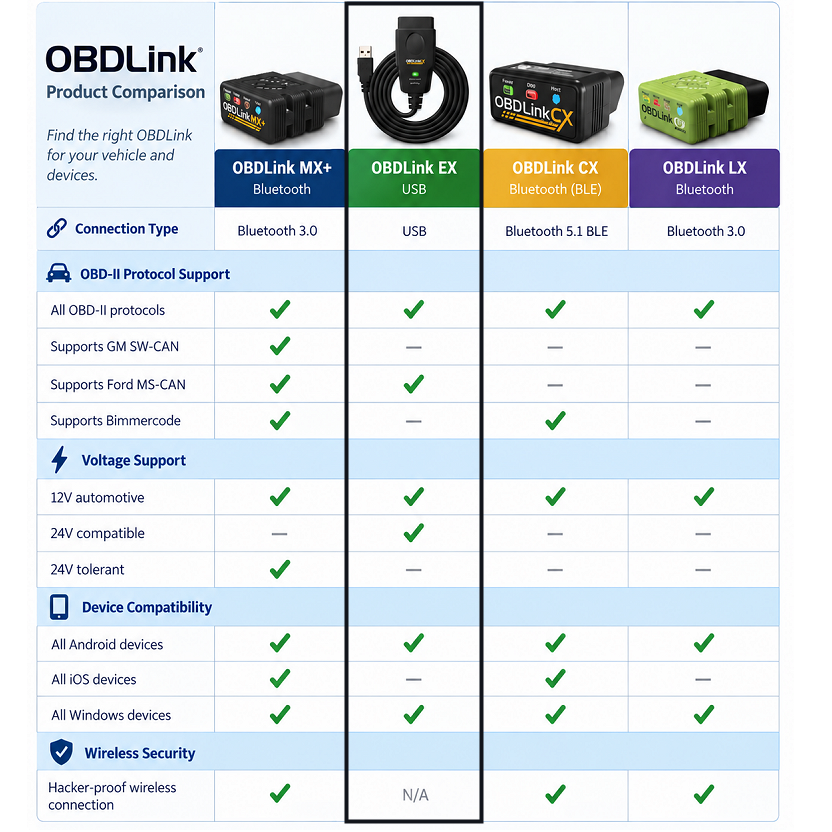 OBDLink EX USB OBD2 Scanner & Diagnostic Adapter